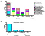 The Midgut Microbiota of Colombian Aedes aegypti Populations with Different Levels of Resistance to the Insecticide Lambda-cyhalothrin